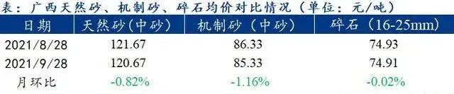 廣西受眾多因素影響，砂石價格小幅震蕩！四季度砂石行情展望